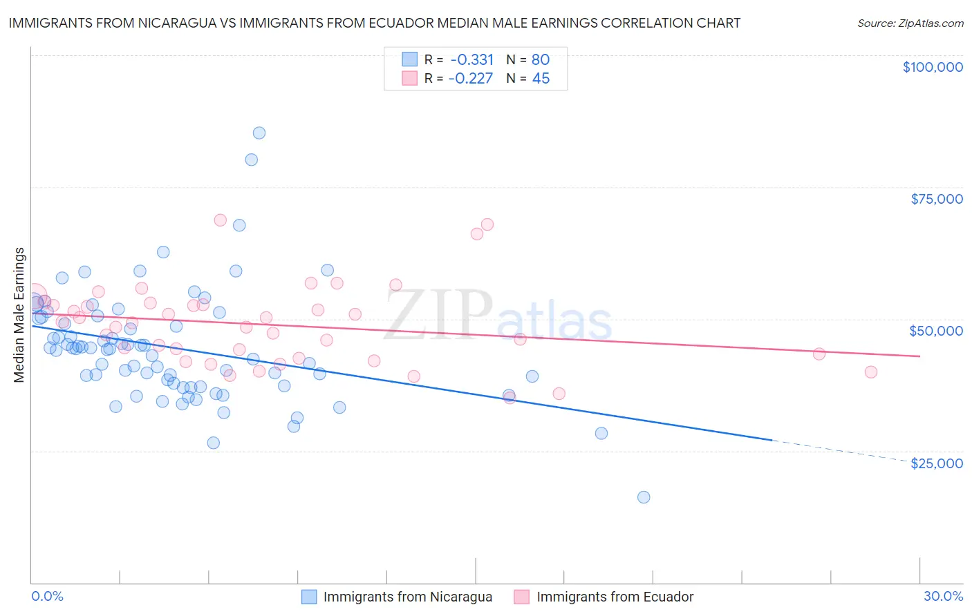 Immigrants from Nicaragua vs Immigrants from Ecuador Median Male Earnings