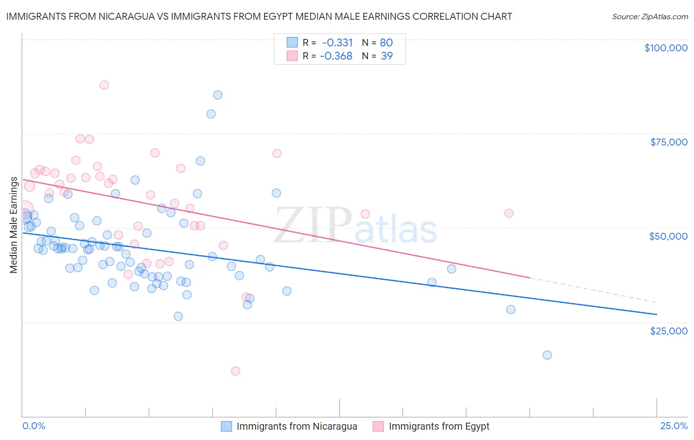 Immigrants from Nicaragua vs Immigrants from Egypt Median Male Earnings