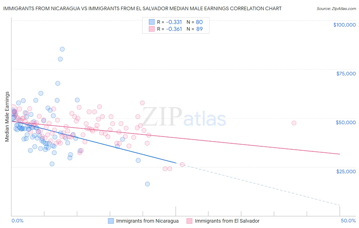 Immigrants from Nicaragua vs Immigrants from El Salvador Median Male Earnings