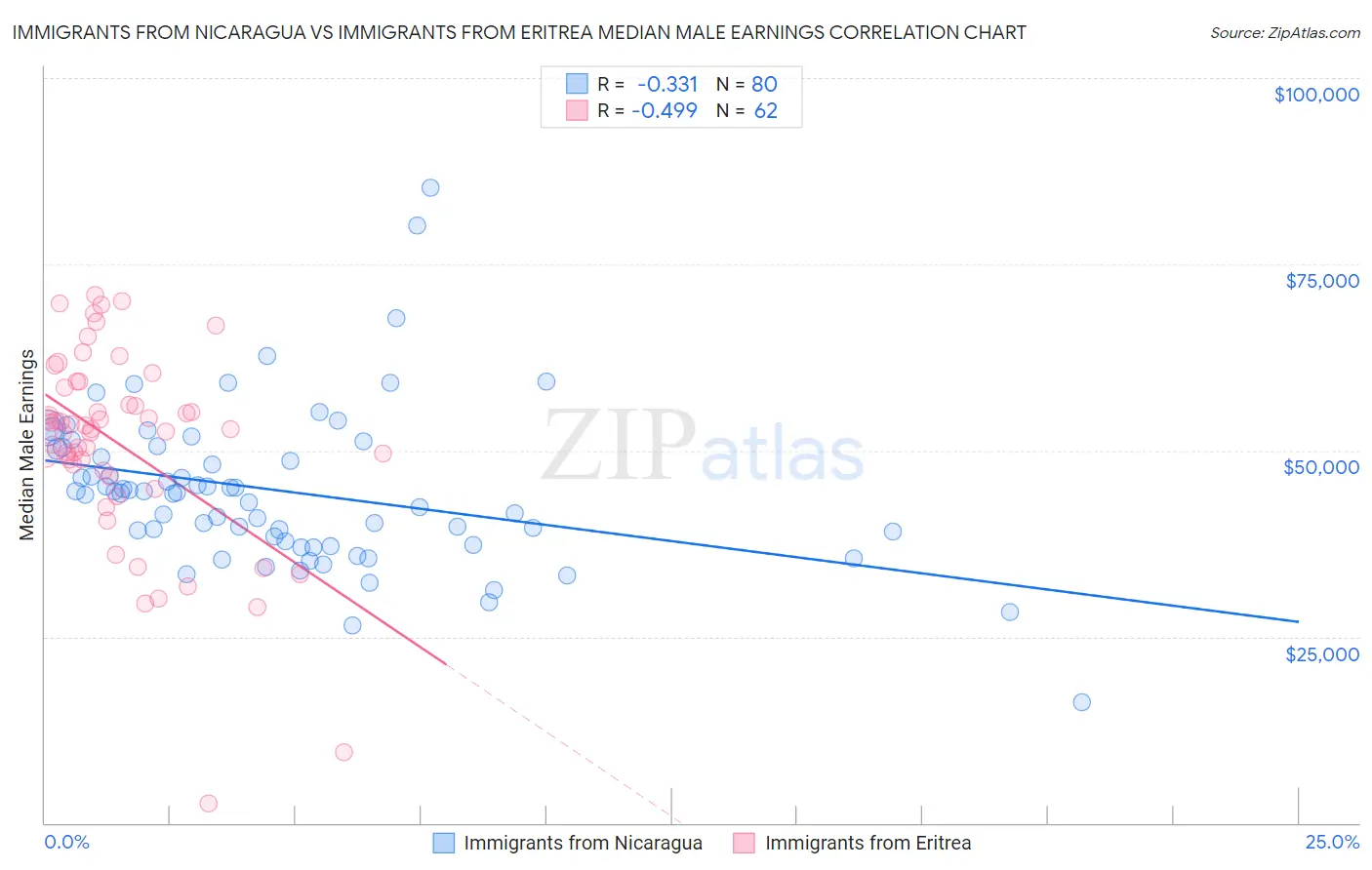 Immigrants from Nicaragua vs Immigrants from Eritrea Median Male Earnings