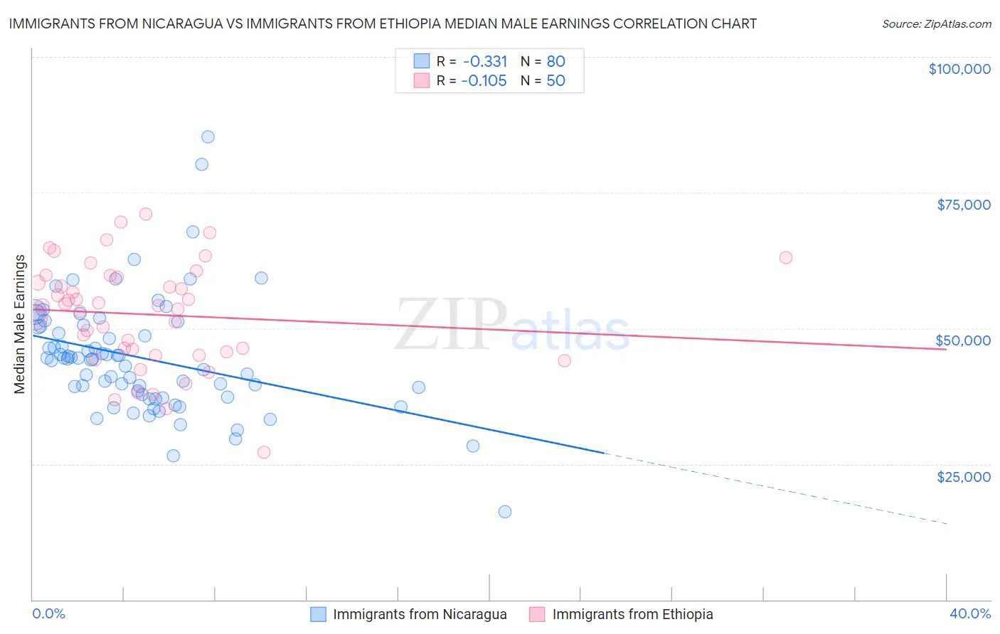 Immigrants from Nicaragua vs Immigrants from Ethiopia Median Male Earnings