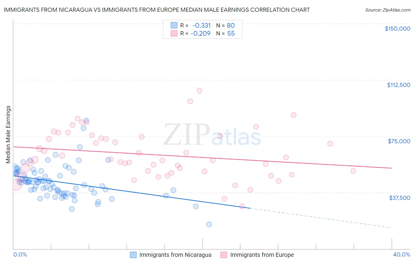 Immigrants from Nicaragua vs Immigrants from Europe Median Male Earnings