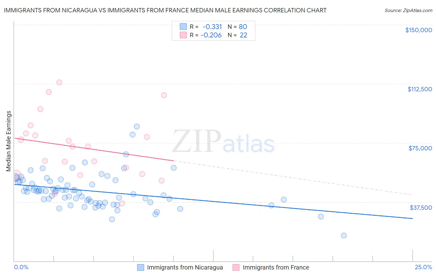 Immigrants from Nicaragua vs Immigrants from France Median Male Earnings
