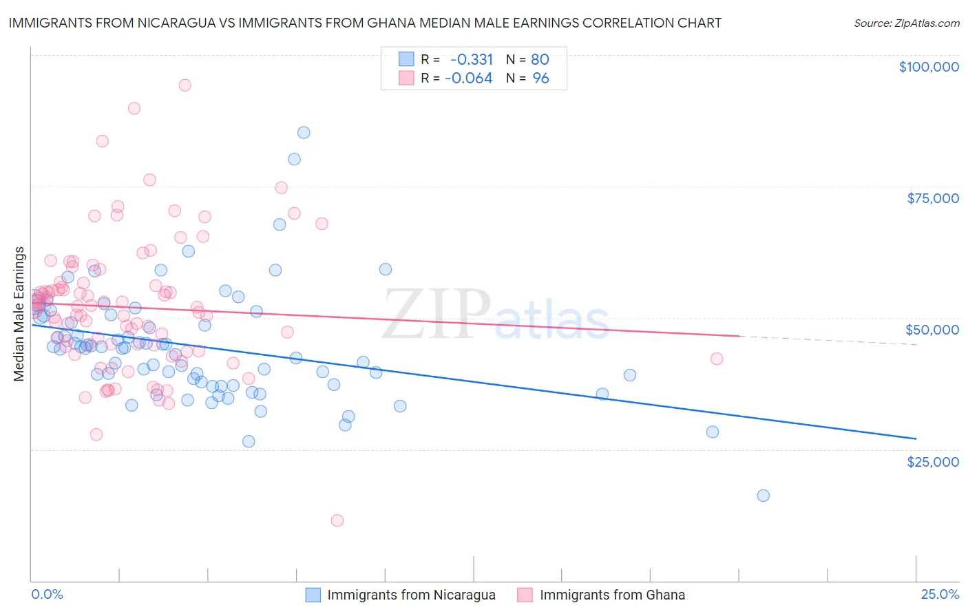 Immigrants from Nicaragua vs Immigrants from Ghana Median Male Earnings