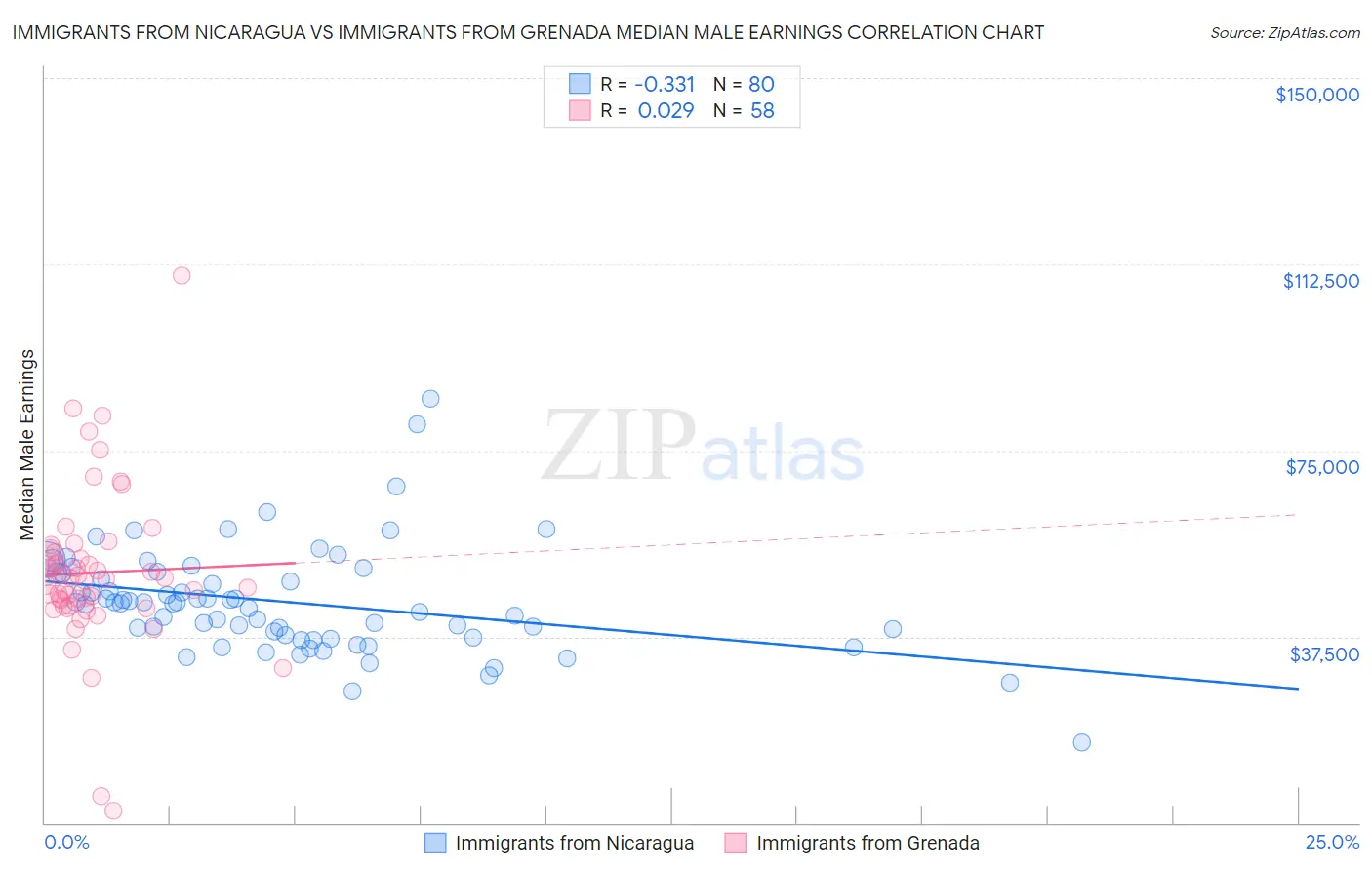 Immigrants from Nicaragua vs Immigrants from Grenada Median Male Earnings