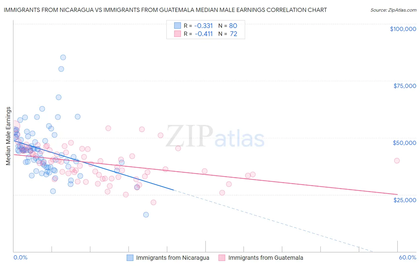 Immigrants from Nicaragua vs Immigrants from Guatemala Median Male Earnings