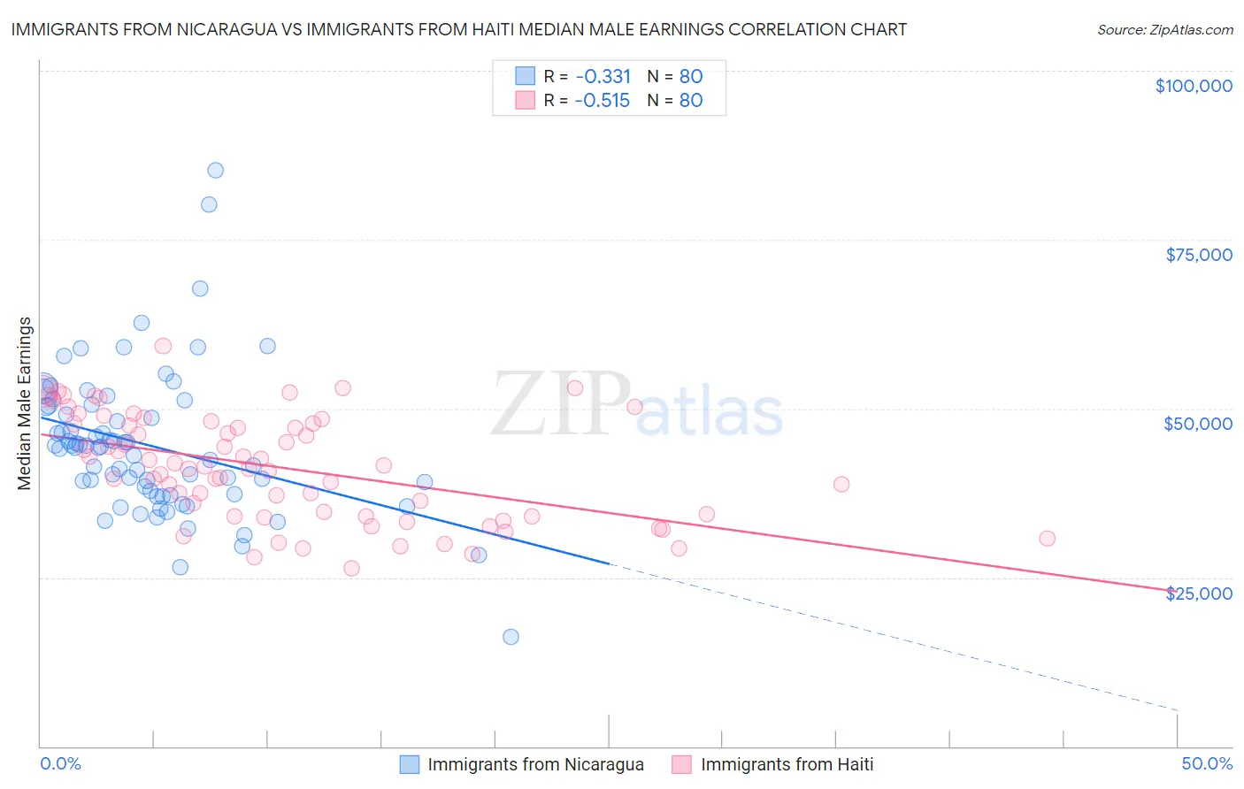 Immigrants from Nicaragua vs Immigrants from Haiti Median Male Earnings