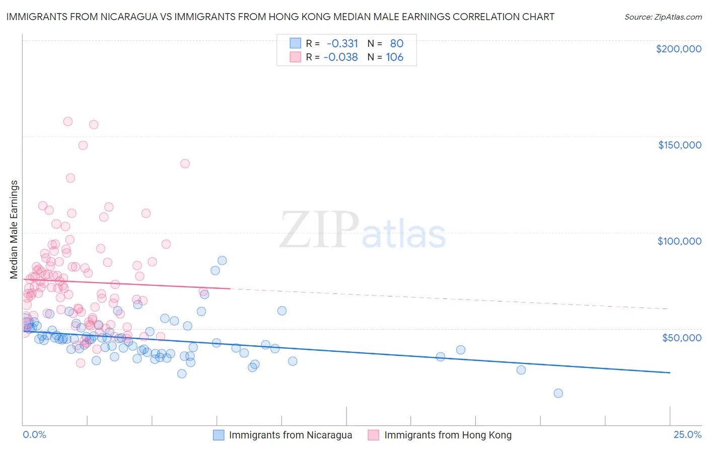 Immigrants from Nicaragua vs Immigrants from Hong Kong Median Male Earnings
