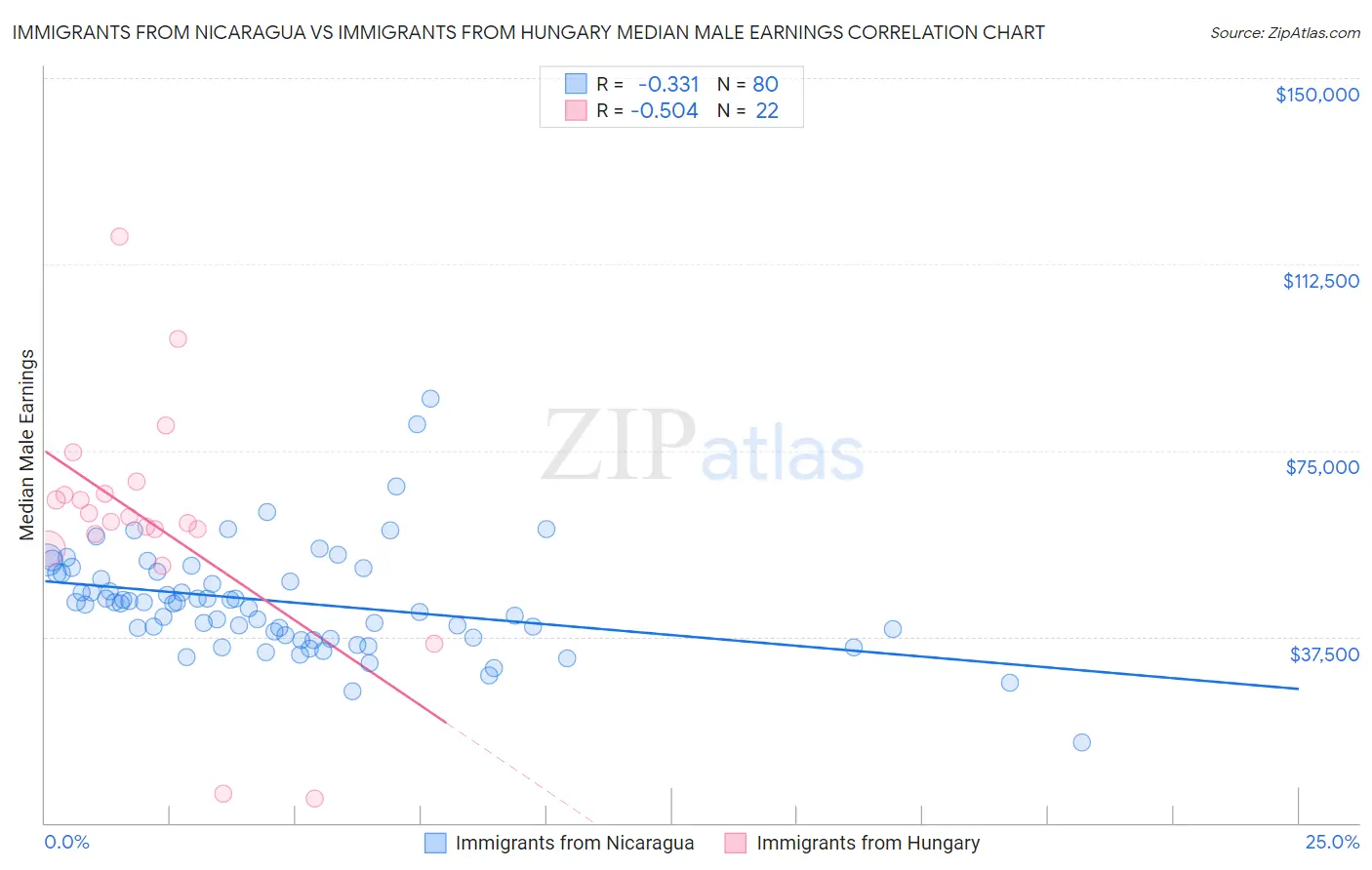 Immigrants from Nicaragua vs Immigrants from Hungary Median Male Earnings
