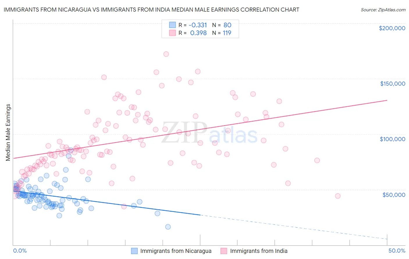 Immigrants from Nicaragua vs Immigrants from India Median Male Earnings