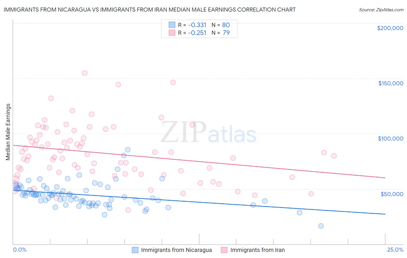 Immigrants from Nicaragua vs Immigrants from Iran Median Male Earnings