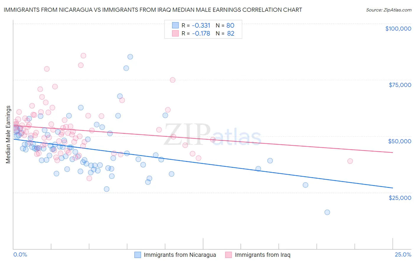 Immigrants from Nicaragua vs Immigrants from Iraq Median Male Earnings