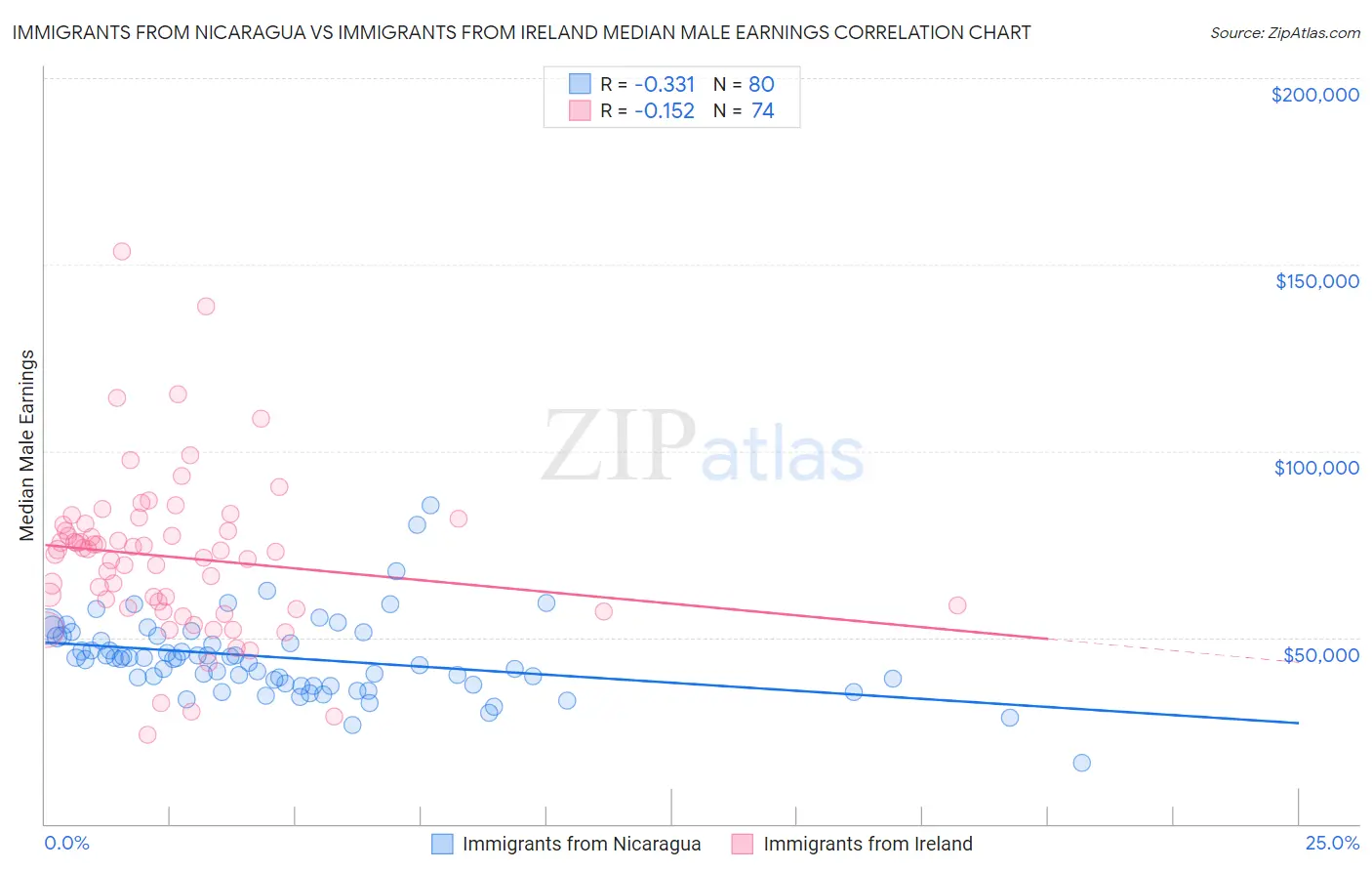 Immigrants from Nicaragua vs Immigrants from Ireland Median Male Earnings