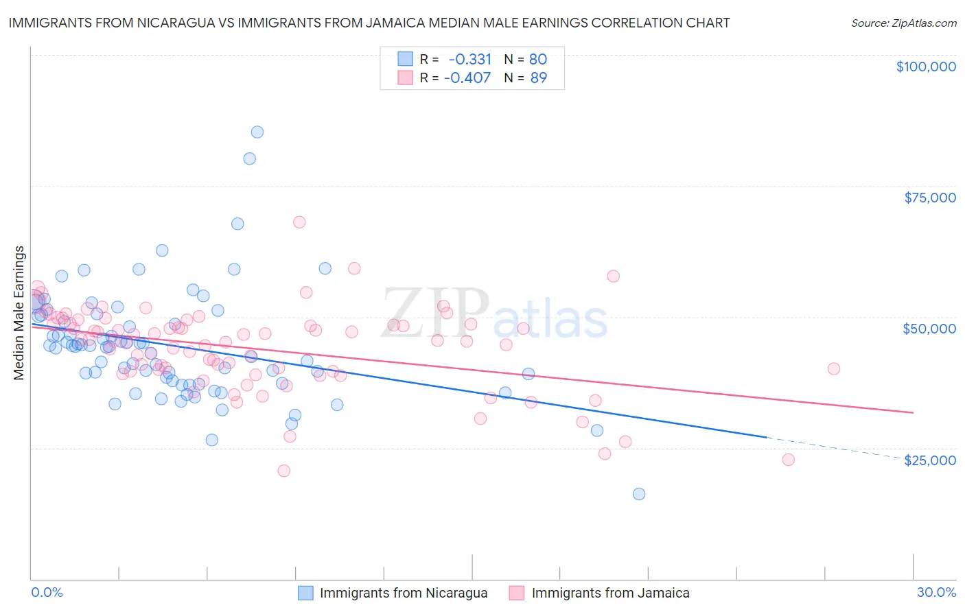 Immigrants from Nicaragua vs Immigrants from Jamaica Median Male Earnings