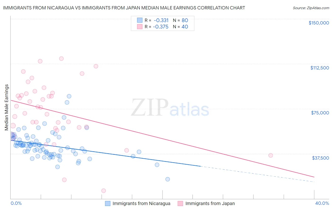 Immigrants from Nicaragua vs Immigrants from Japan Median Male Earnings