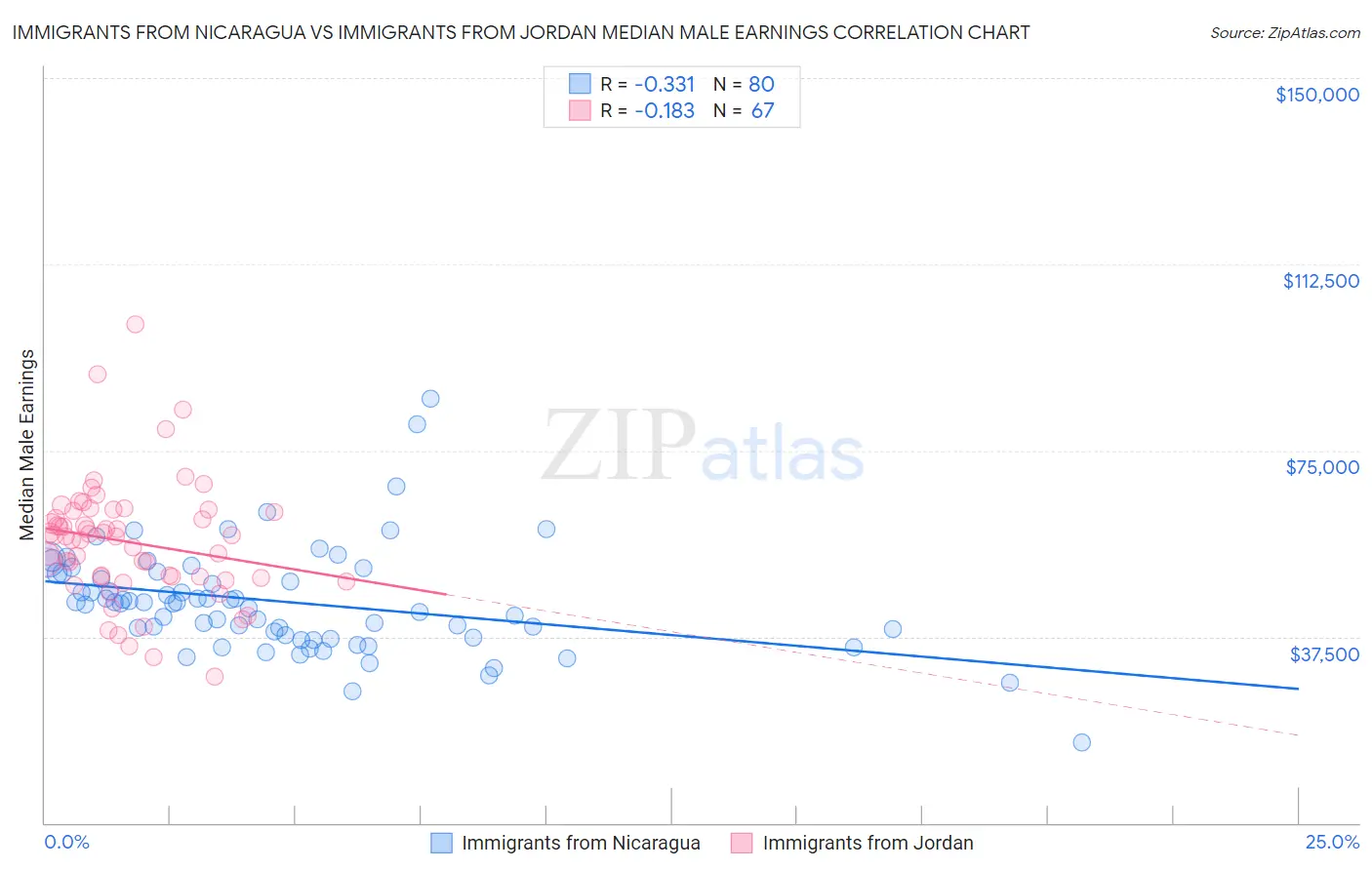 Immigrants from Nicaragua vs Immigrants from Jordan Median Male Earnings