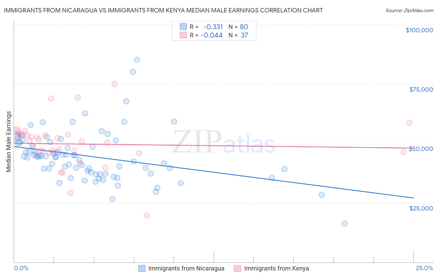 Immigrants from Nicaragua vs Immigrants from Kenya Median Male Earnings