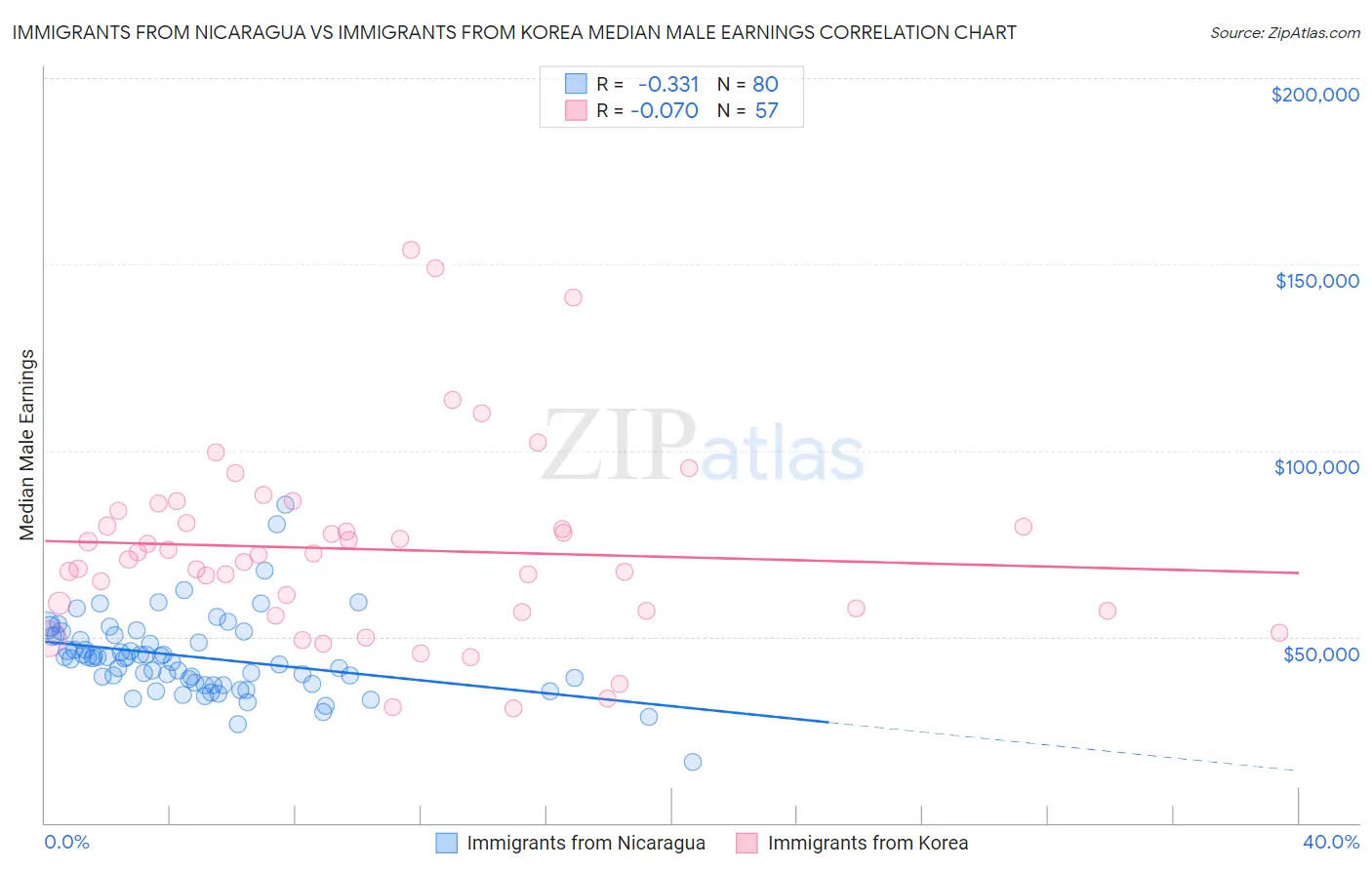 Immigrants from Nicaragua vs Immigrants from Korea Median Male Earnings