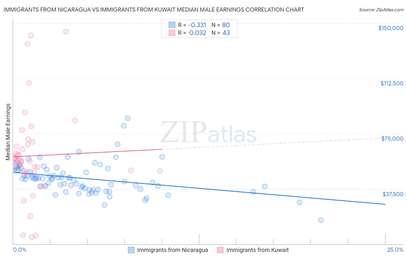 Immigrants from Nicaragua vs Immigrants from Kuwait Median Male Earnings