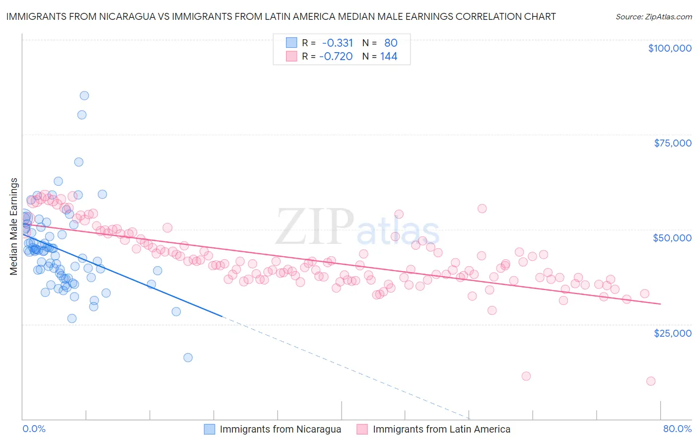 Immigrants from Nicaragua vs Immigrants from Latin America Median Male Earnings