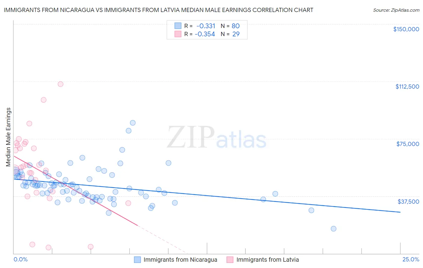 Immigrants from Nicaragua vs Immigrants from Latvia Median Male Earnings