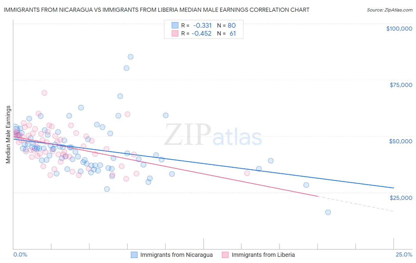 Immigrants from Nicaragua vs Immigrants from Liberia Median Male Earnings