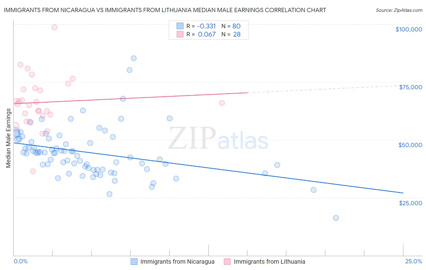 Immigrants from Nicaragua vs Immigrants from Lithuania Median Male Earnings