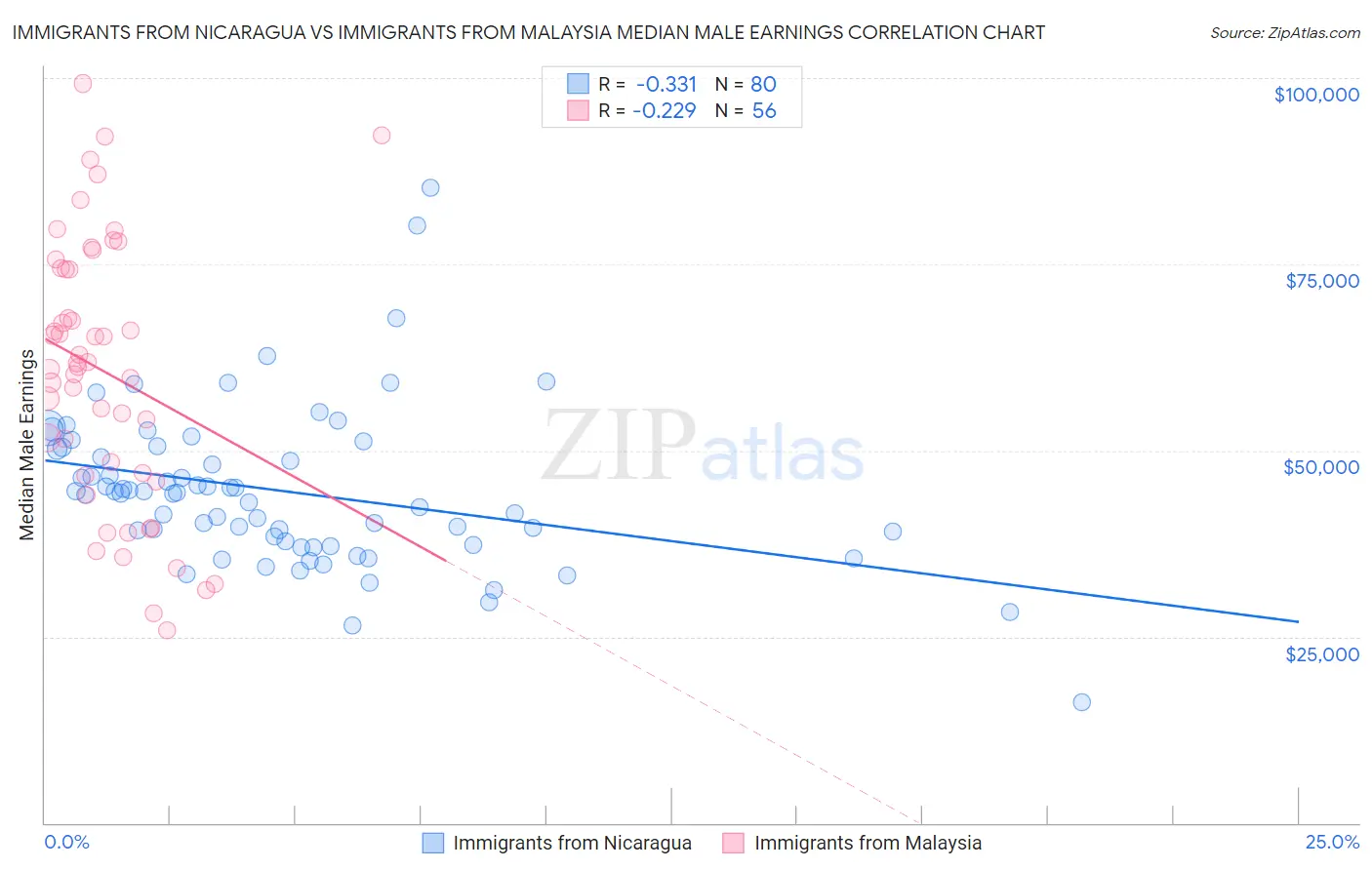 Immigrants from Nicaragua vs Immigrants from Malaysia Median Male Earnings