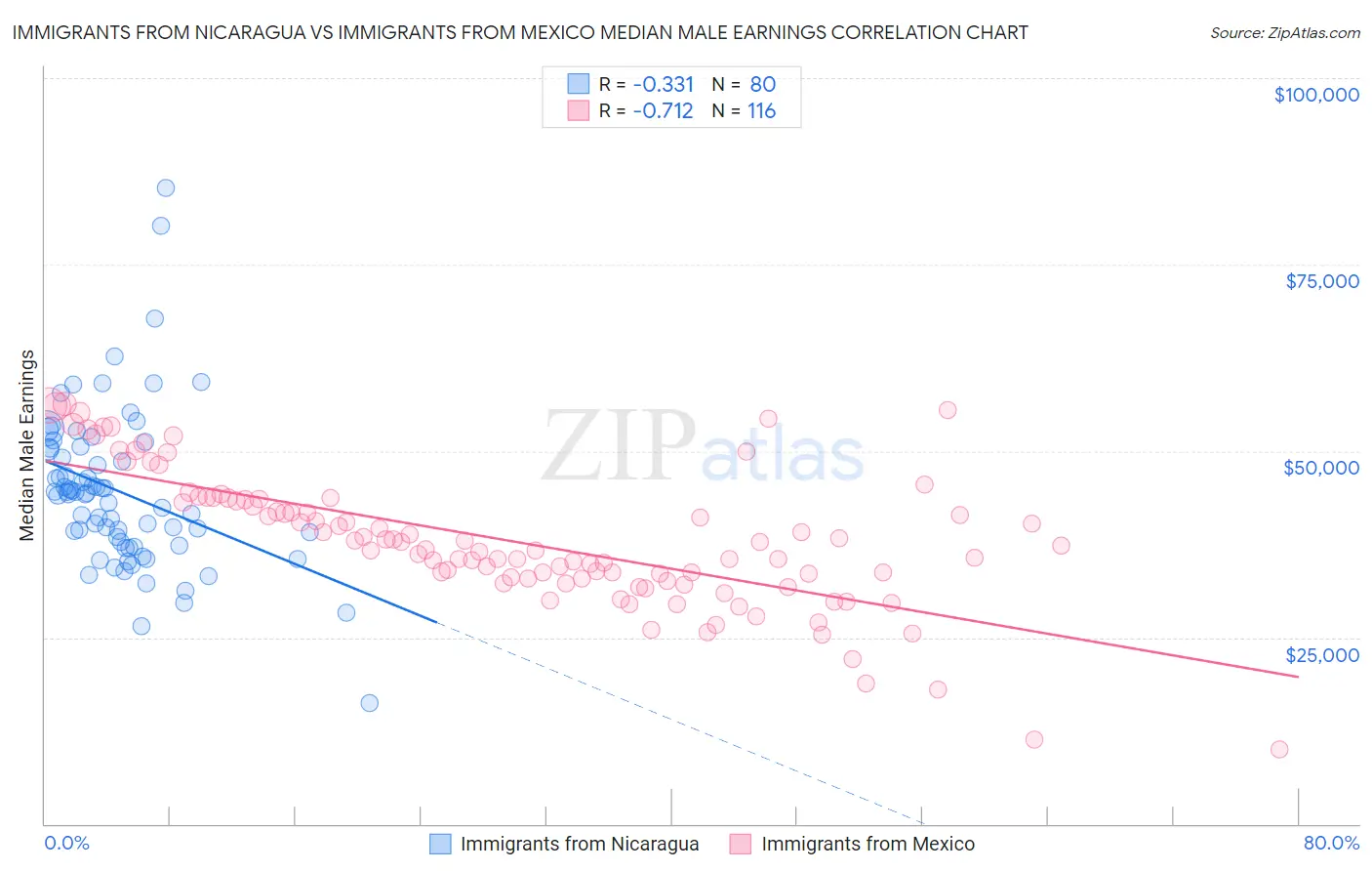 Immigrants from Nicaragua vs Immigrants from Mexico Median Male Earnings