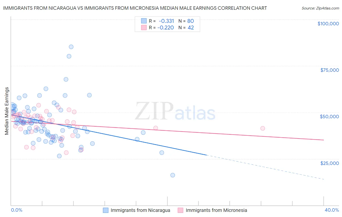 Immigrants from Nicaragua vs Immigrants from Micronesia Median Male Earnings