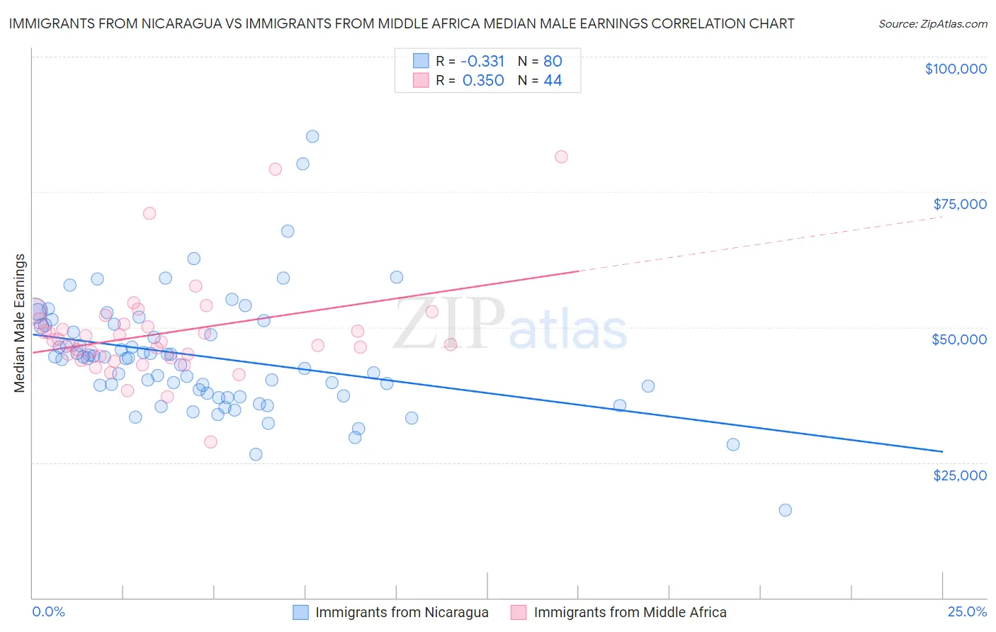 Immigrants from Nicaragua vs Immigrants from Middle Africa Median Male Earnings