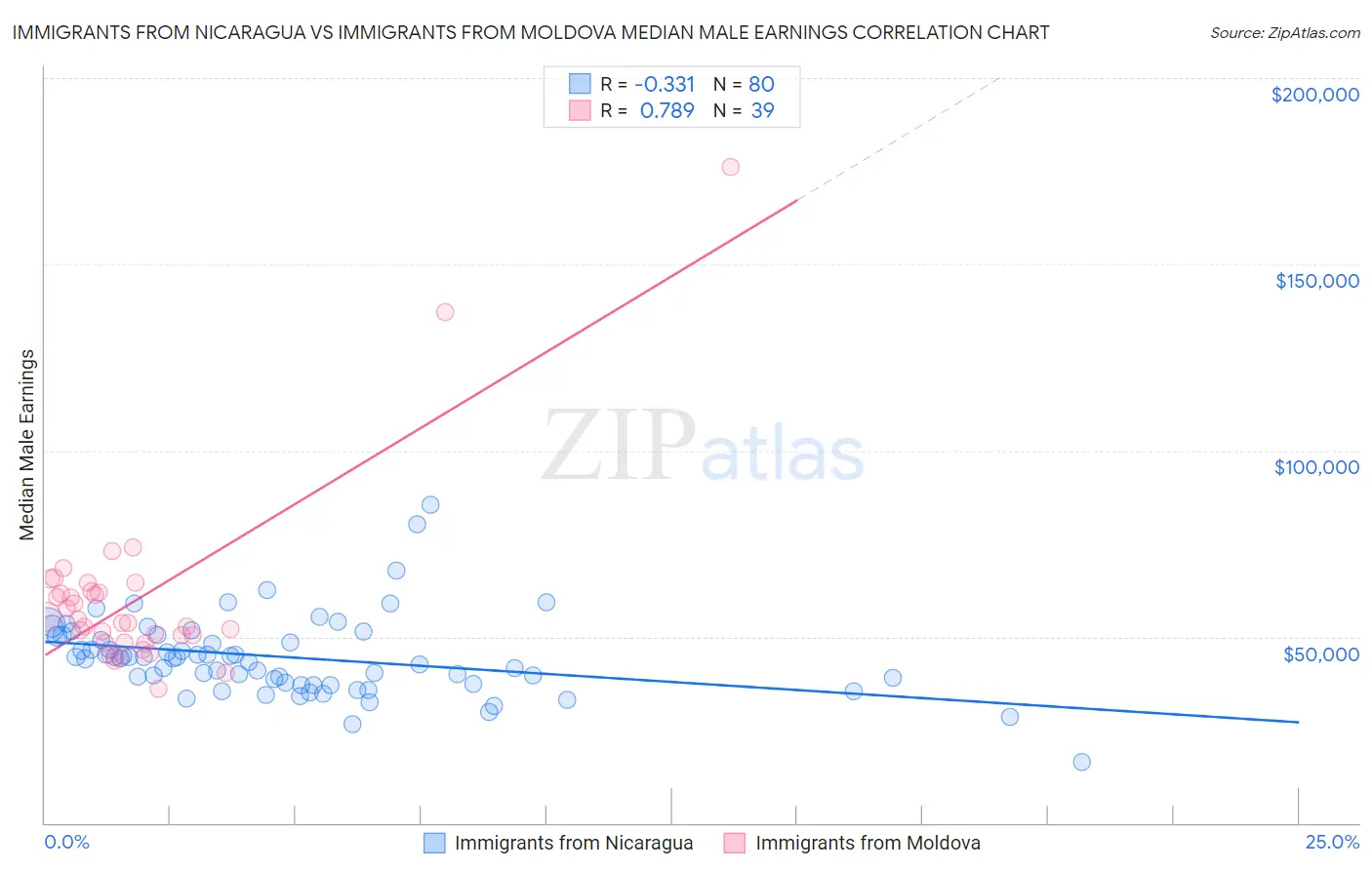 Immigrants from Nicaragua vs Immigrants from Moldova Median Male Earnings