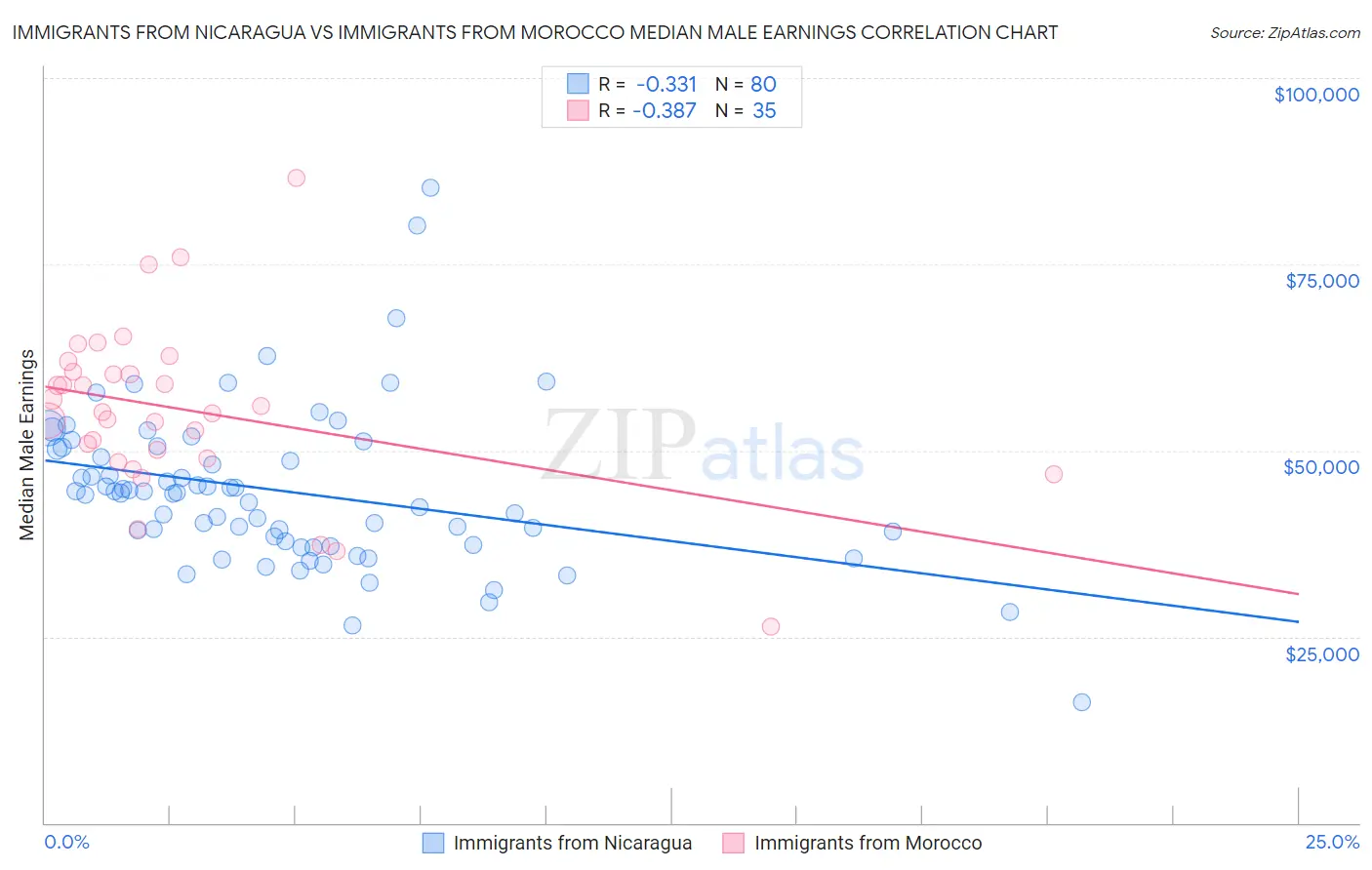 Immigrants from Nicaragua vs Immigrants from Morocco Median Male Earnings