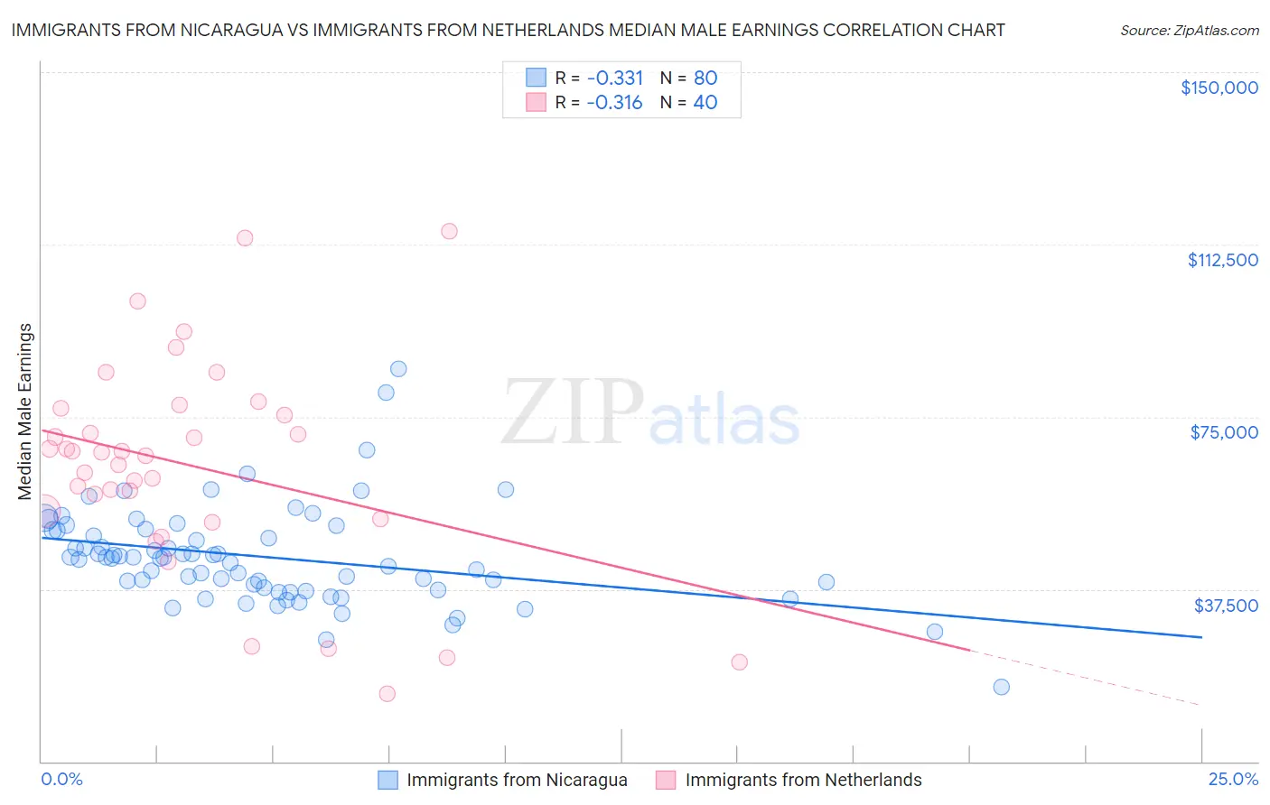 Immigrants from Nicaragua vs Immigrants from Netherlands Median Male Earnings