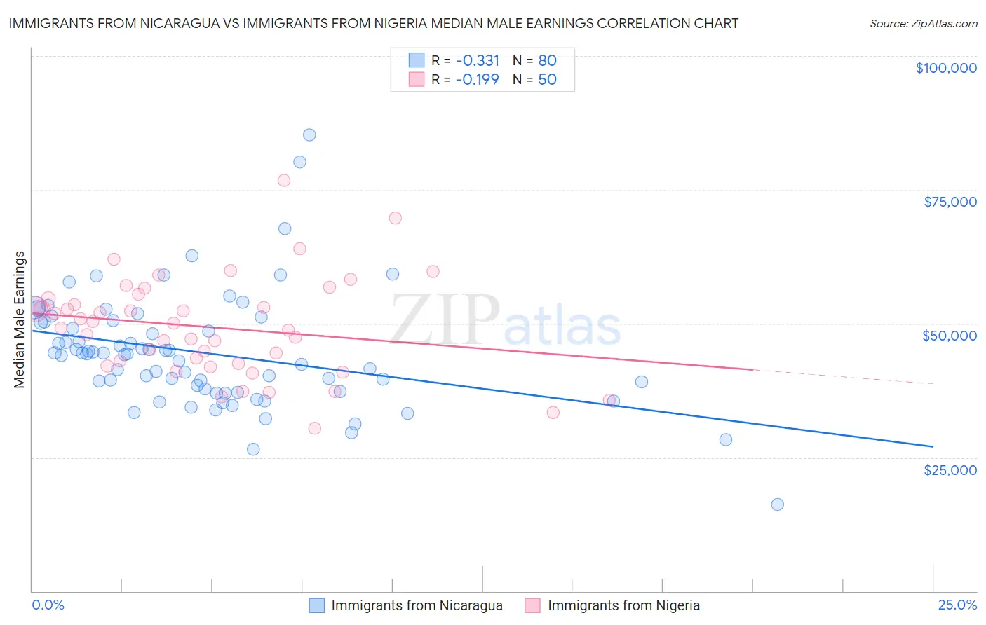 Immigrants from Nicaragua vs Immigrants from Nigeria Median Male Earnings