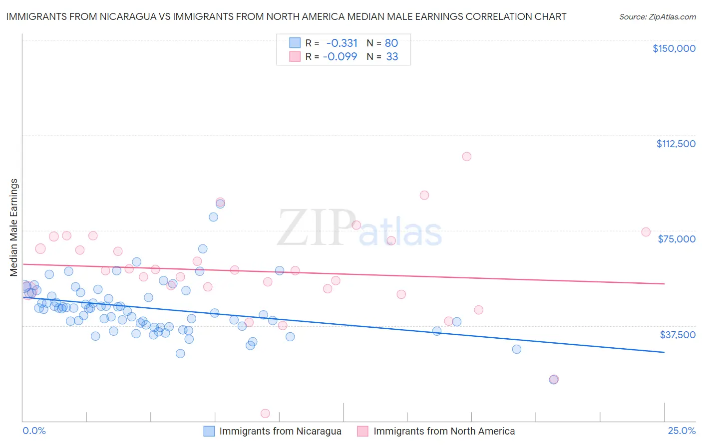 Immigrants from Nicaragua vs Immigrants from North America Median Male Earnings