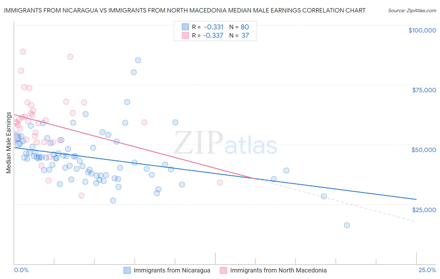 Immigrants from Nicaragua vs Immigrants from North Macedonia Median Male Earnings