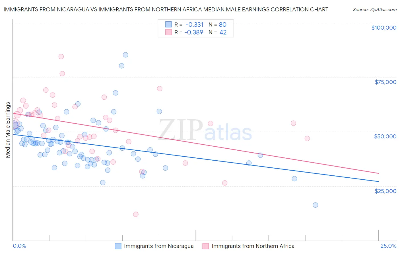 Immigrants from Nicaragua vs Immigrants from Northern Africa Median Male Earnings