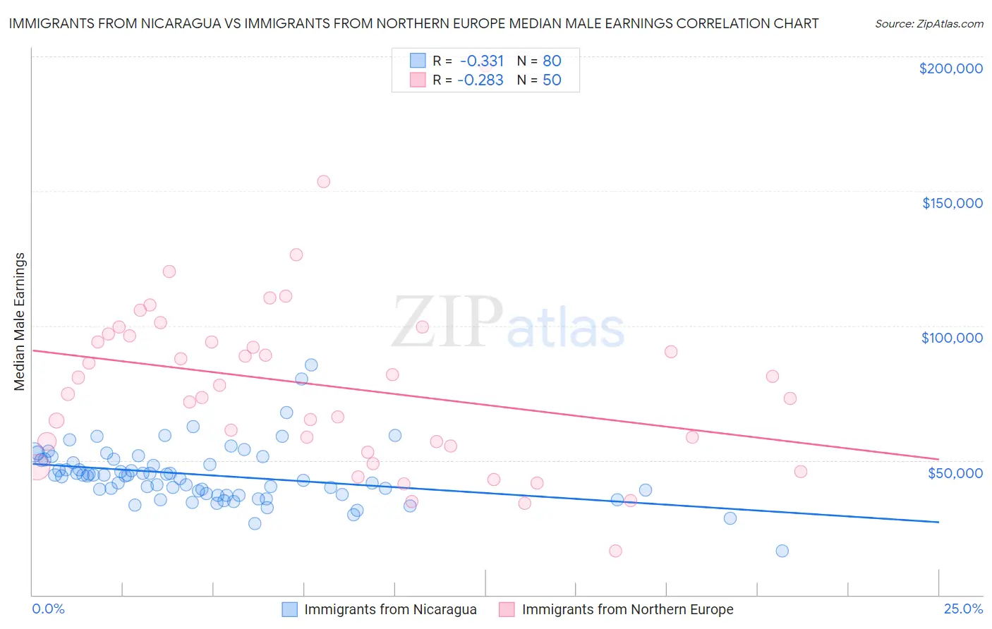 Immigrants from Nicaragua vs Immigrants from Northern Europe Median Male Earnings