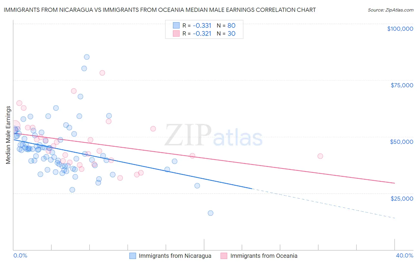 Immigrants from Nicaragua vs Immigrants from Oceania Median Male Earnings