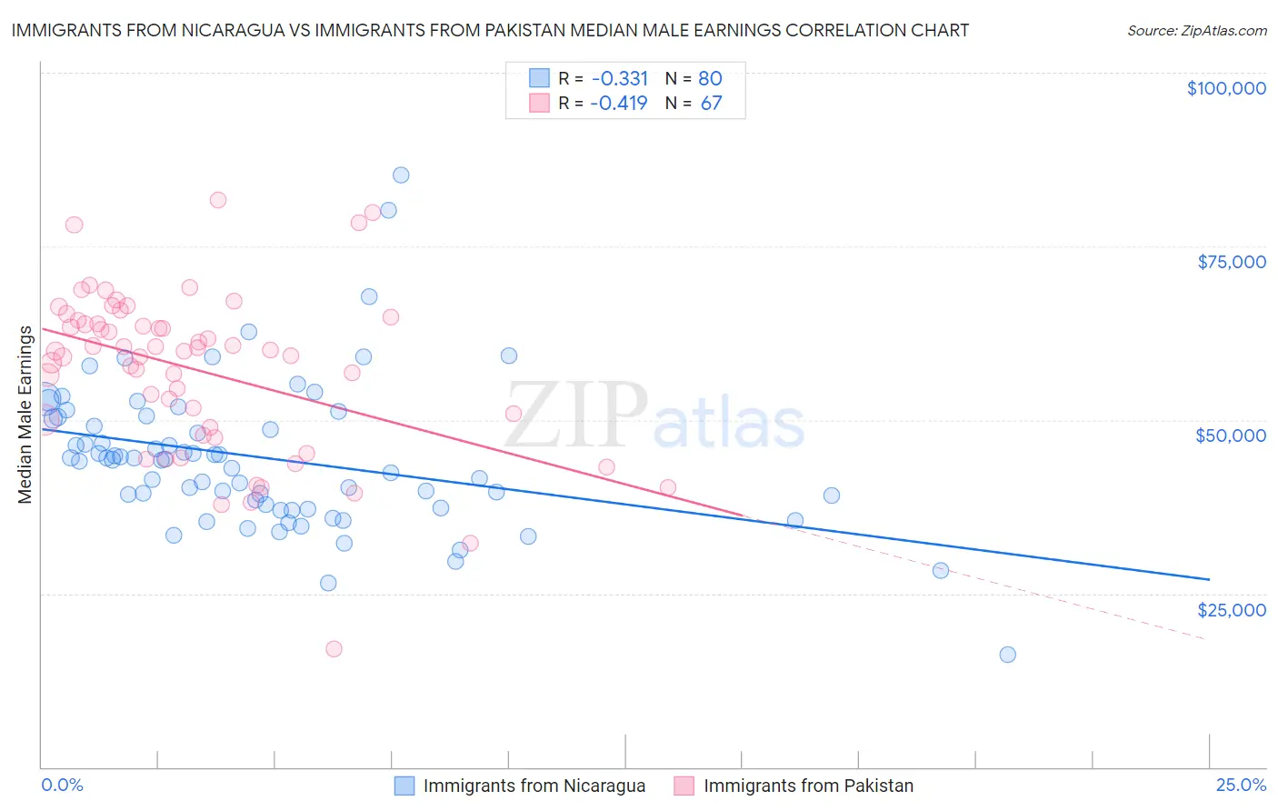 Immigrants from Nicaragua vs Immigrants from Pakistan Median Male Earnings