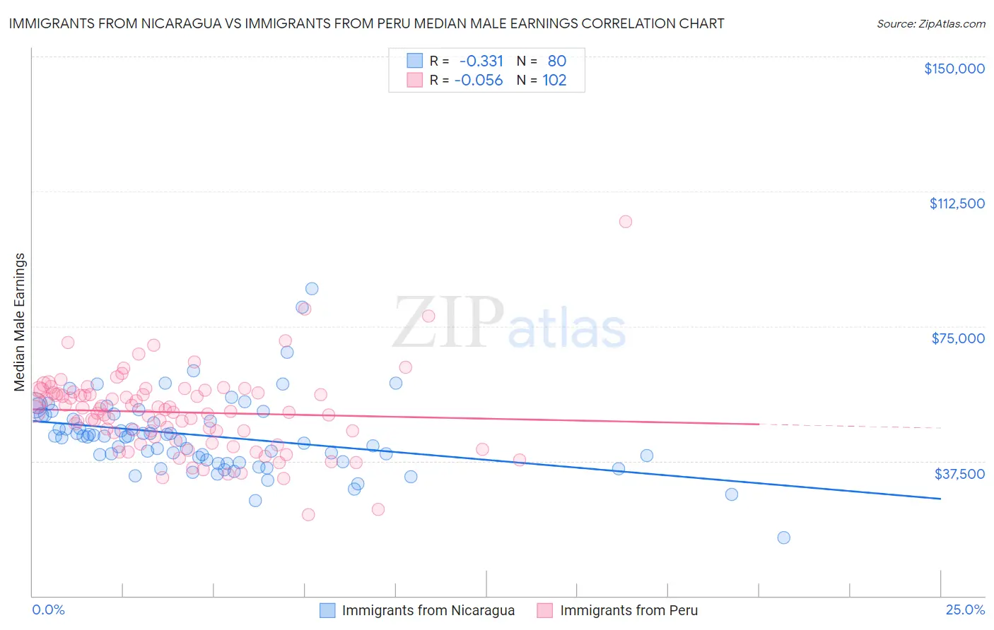 Immigrants from Nicaragua vs Immigrants from Peru Median Male Earnings