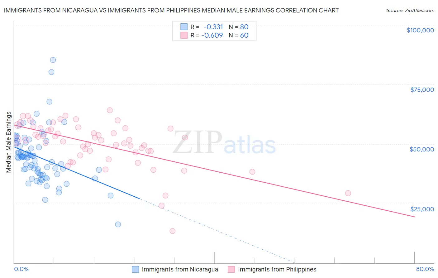 Immigrants from Nicaragua vs Immigrants from Philippines Median Male Earnings