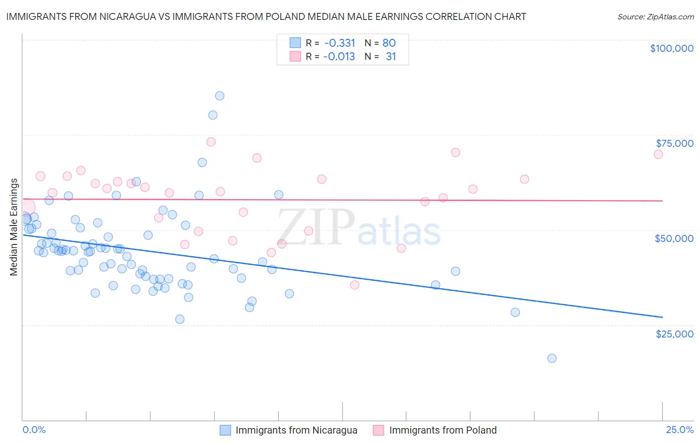 Immigrants from Nicaragua vs Immigrants from Poland Median Male Earnings