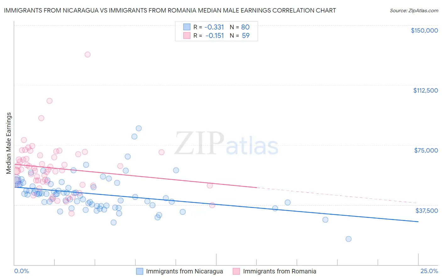 Immigrants from Nicaragua vs Immigrants from Romania Median Male Earnings