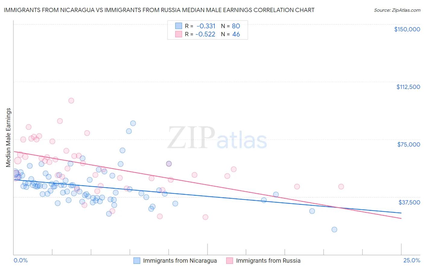 Immigrants from Nicaragua vs Immigrants from Russia Median Male Earnings