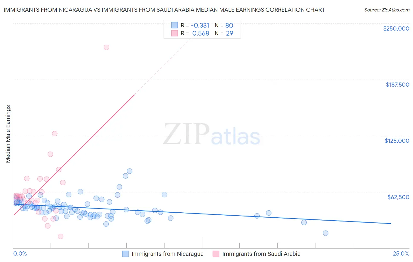 Immigrants from Nicaragua vs Immigrants from Saudi Arabia Median Male Earnings