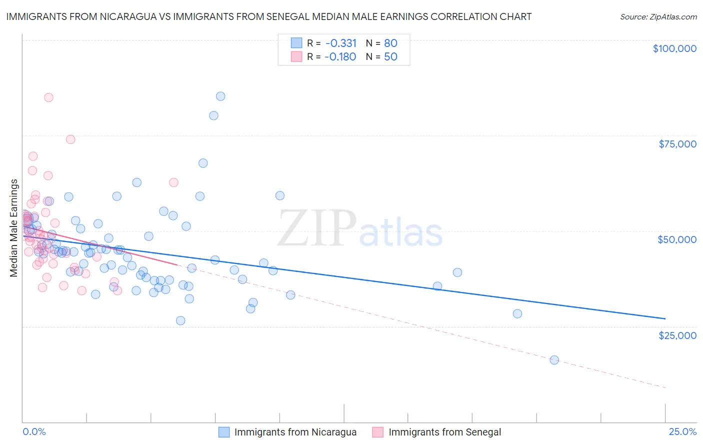 Immigrants from Nicaragua vs Immigrants from Senegal Median Male Earnings