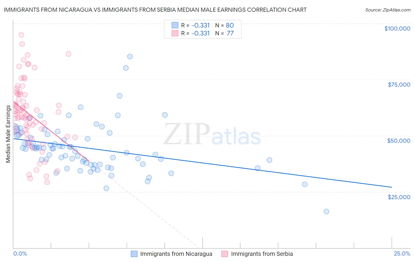 Immigrants from Nicaragua vs Immigrants from Serbia Median Male Earnings