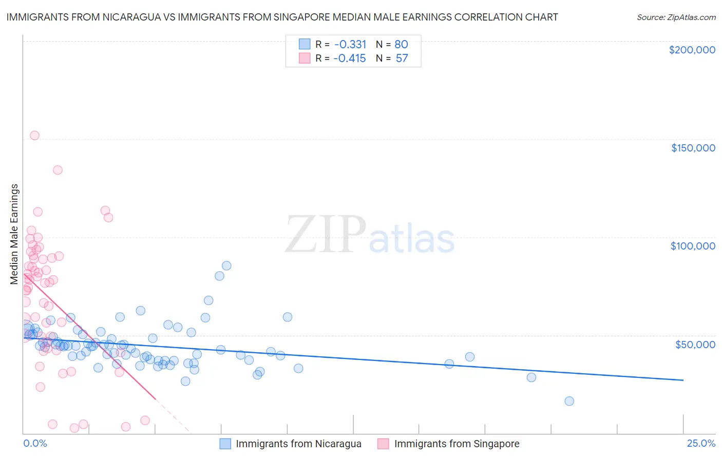 Immigrants from Nicaragua vs Immigrants from Singapore Median Male Earnings